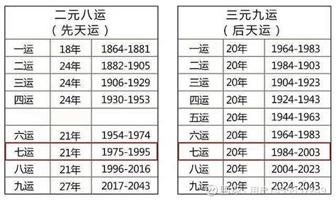 九运离卦|一文看懂下元九运，天运分析2024